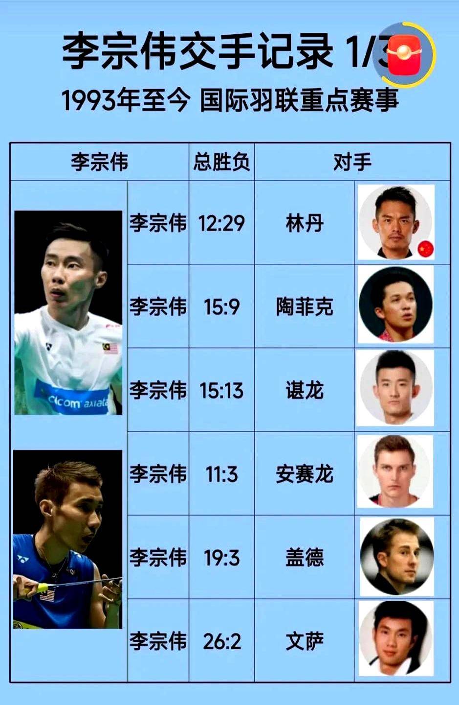 关于法国羽毛球队爆冷日本羽毛球队,李宗伟打破历史纪录的信息 关于法国羽毛球队爆冷日本羽毛球队,李宗伟打破历史纪录的信息